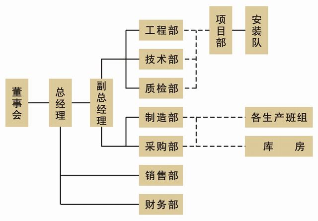 組織機(jī)構(gòu)圖