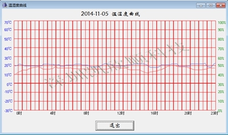 溫濕度變化顯示曲線圖