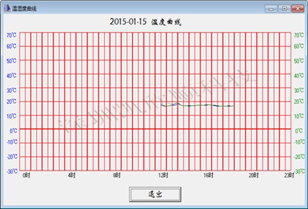雙溫度變化顯示曲線圖